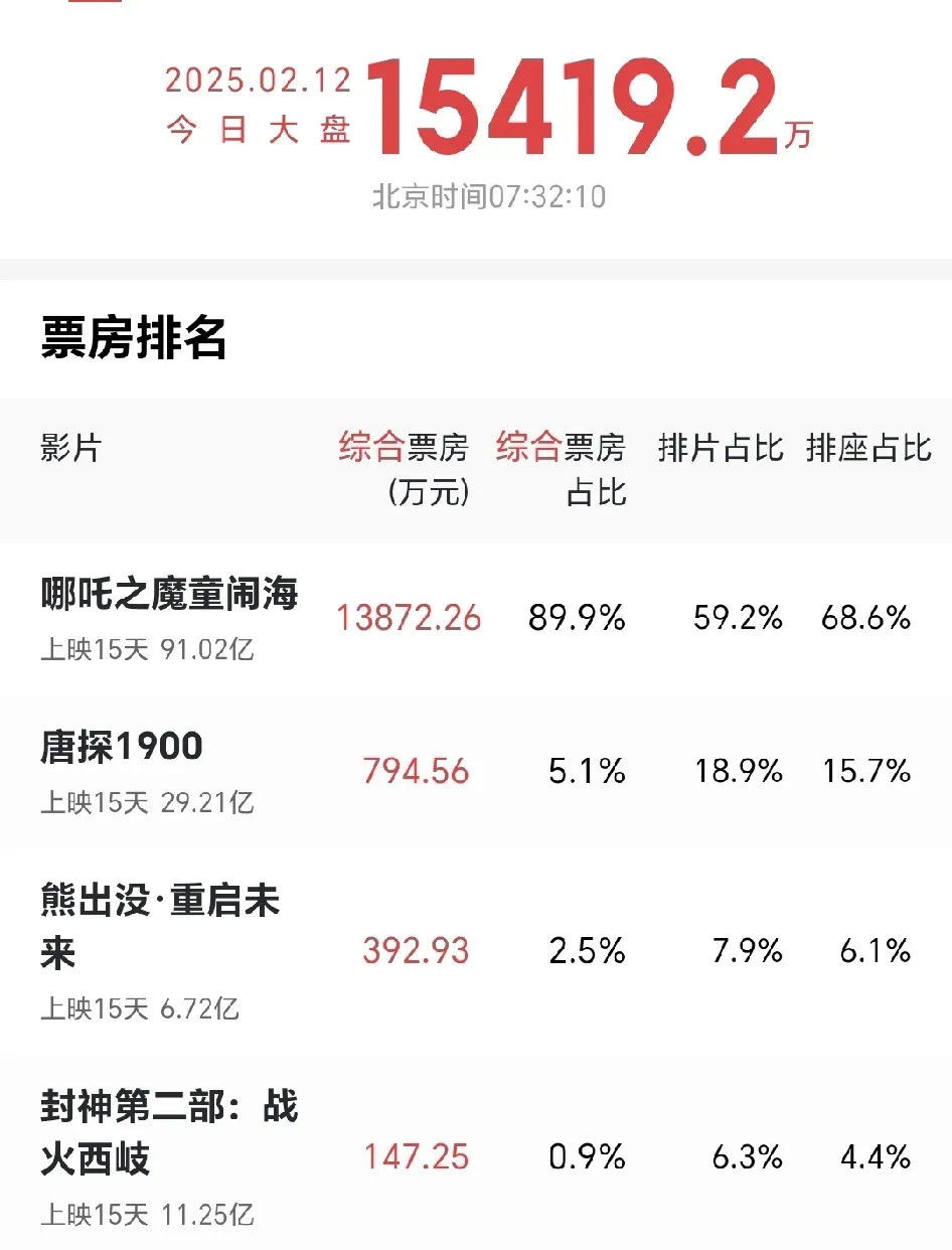 美国队长4一觉醒来，哪吒票房破91亿了，向100亿进军了！这只是国内票房，还没