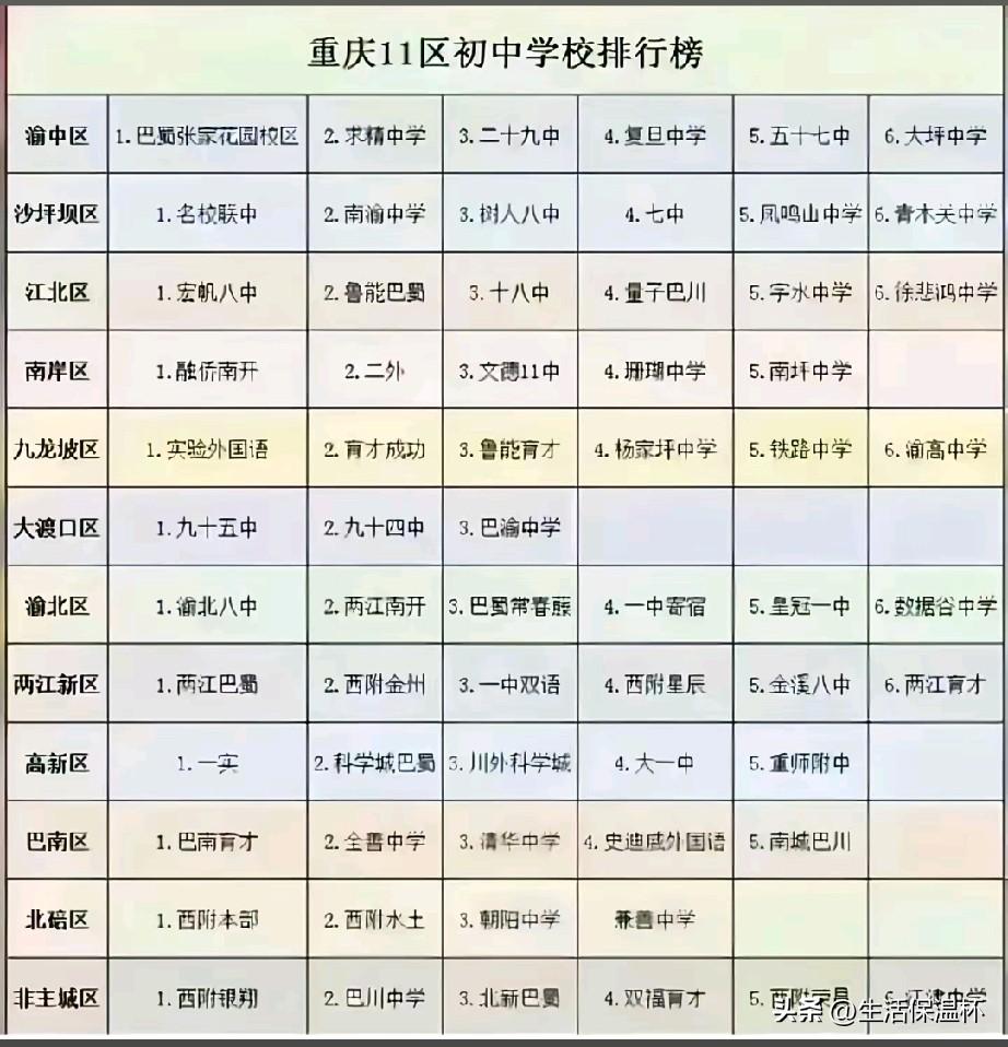 重庆11区分区初中排行榜出炉，沙坪坝名校联中、渝中巴蜀张家花园、江北宏帆八中、南