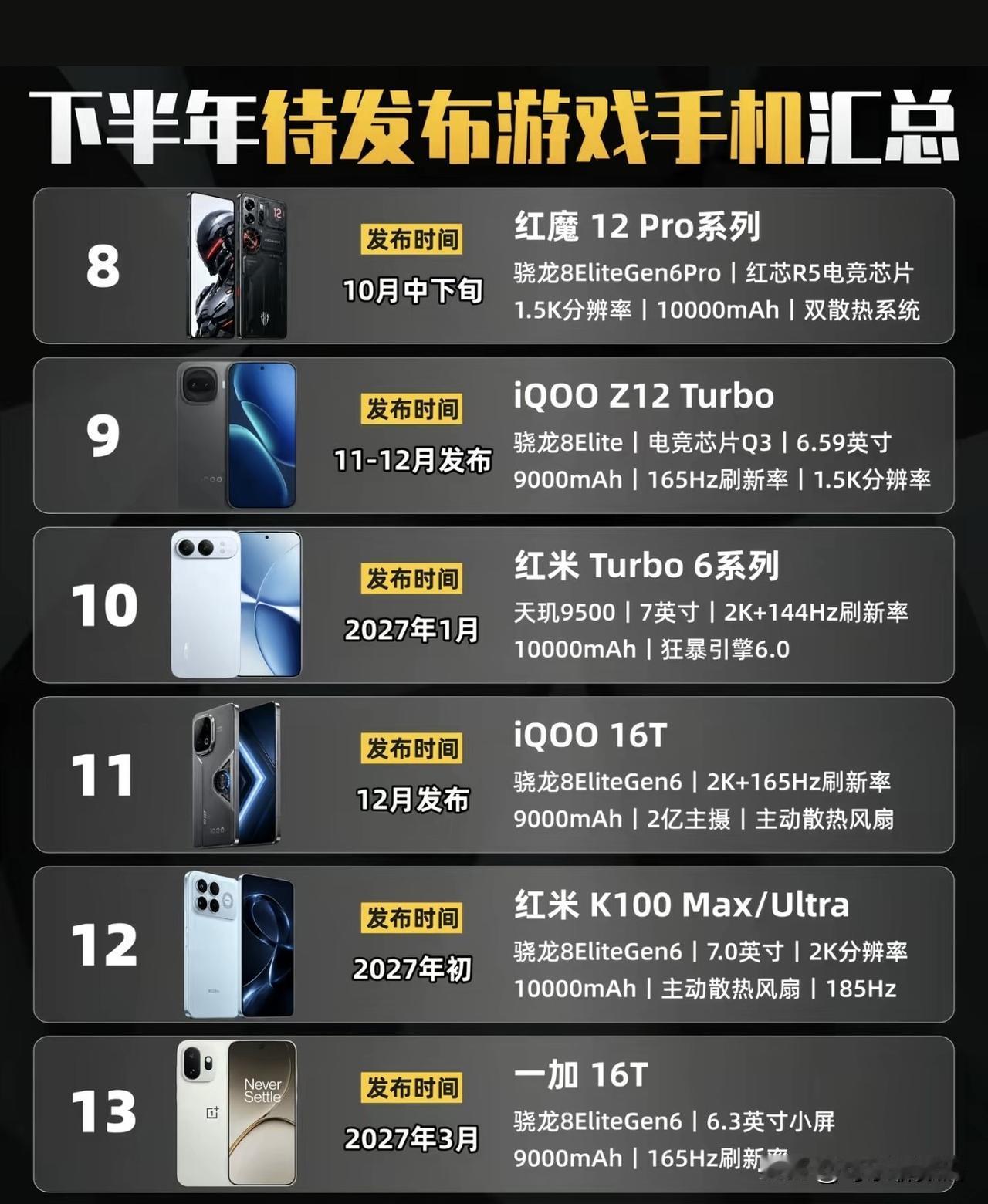 游戏党可以收藏了，整理了下半年到2027年3月所有待发布游戏向新机，覆盖iQOO