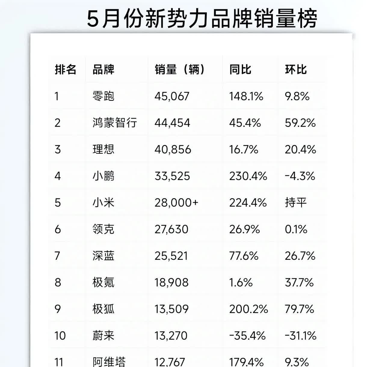 5月份新势力品牌销量榜，各个品牌销量都挺好的。零跑以45,067辆的销量