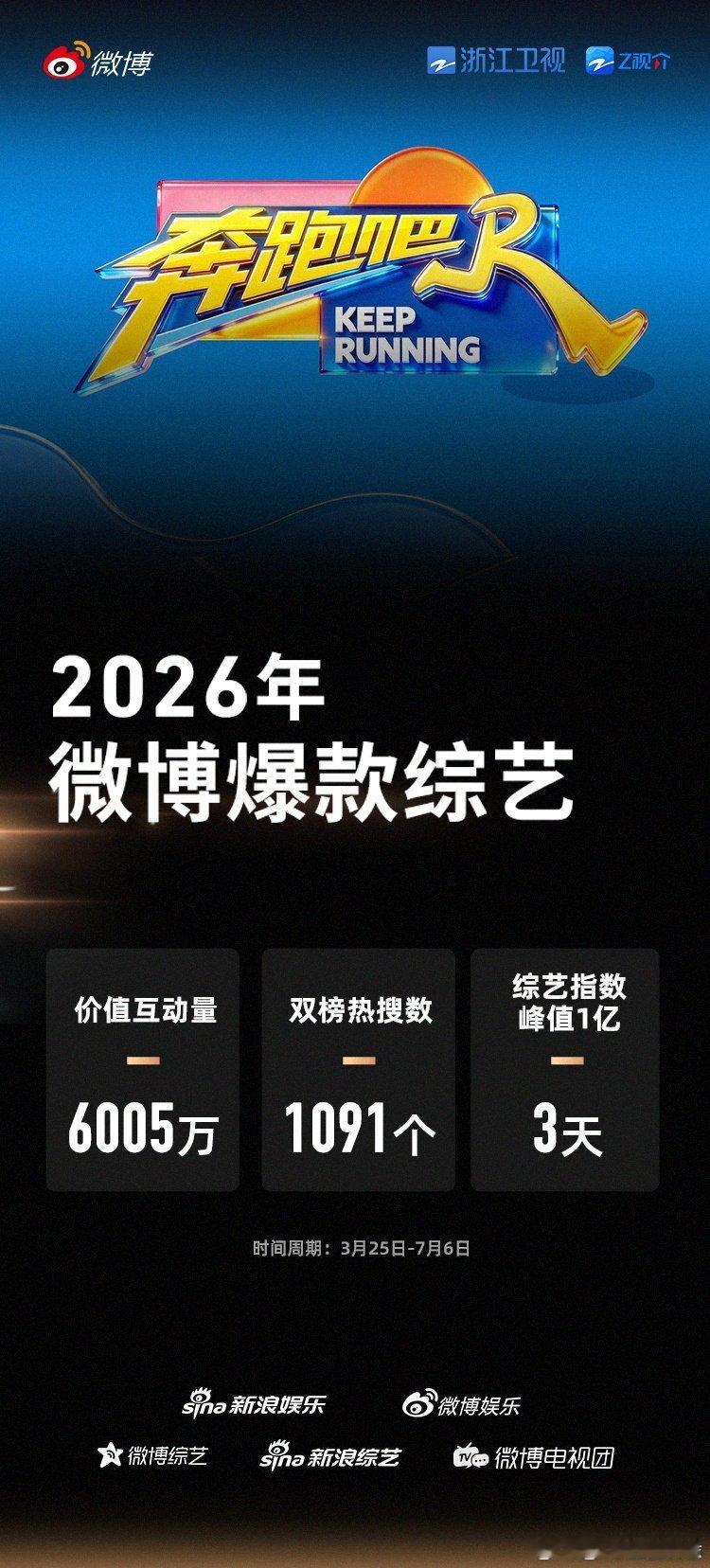 奔跑吧14认证微博爆款综艺奔跑吧不愧是老牌国民综艺，每期都有超多搞笑竞技名场面