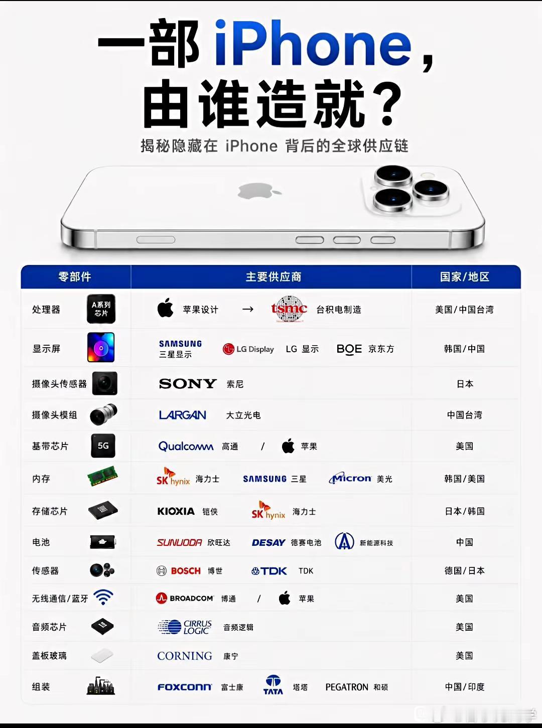 隐藏在iPhone背后的全球顶级供应链！​​​