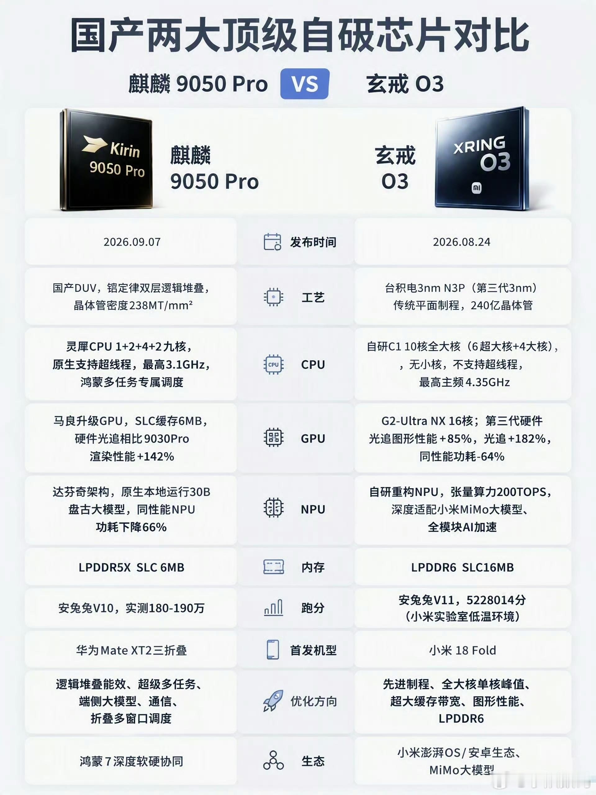 谁做的图？两大国产顶级处理器对比，玄戒O3跑分领先麒麟9050Pro呗？玄戒O3