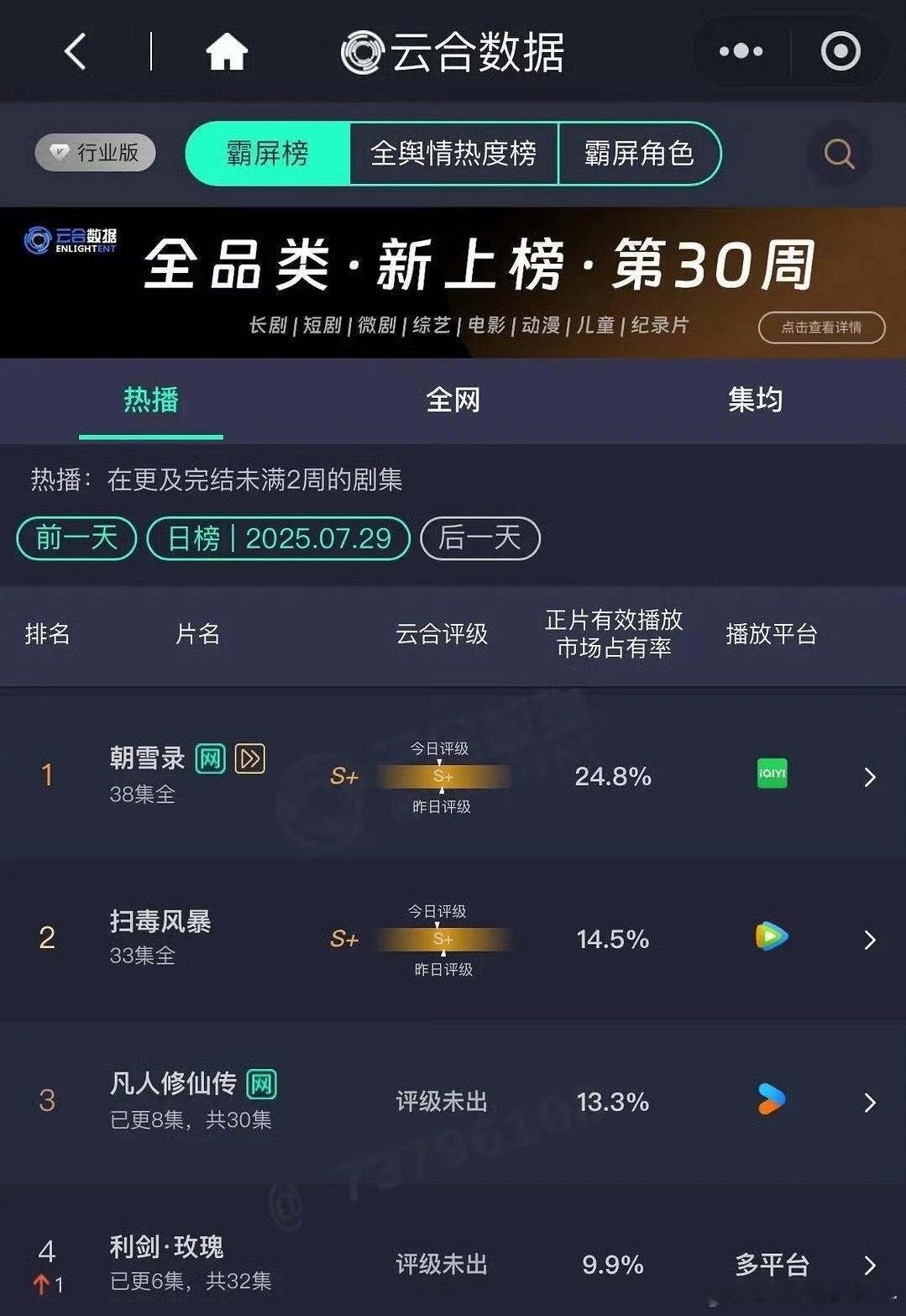 7.29日云合，昨天说开播即爆，今天说稳步上升，所以到底是什么水平呢[？？？]​