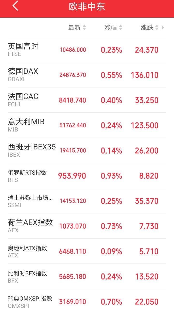 明天恐怕又要后悔了吧！傍晚，欧非中东市场集体反弹，红彤彤一片，迷你道琼斯连续