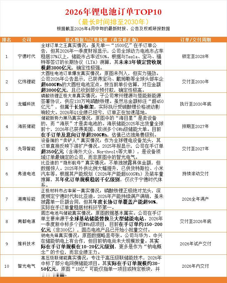 2026年锂电池订单TOP10（最长时间排至2030年）根据截至2026年4