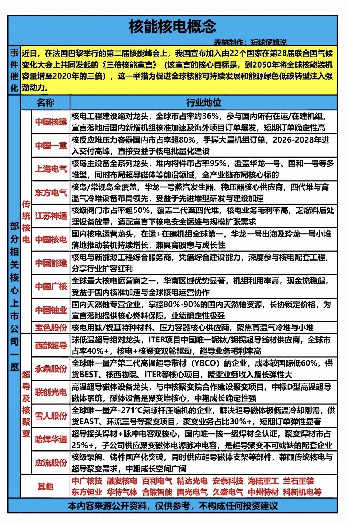 中国加入全球核能宣言可太赞了！这一举措直接推动核电装机增长。就拿龙头企业来说