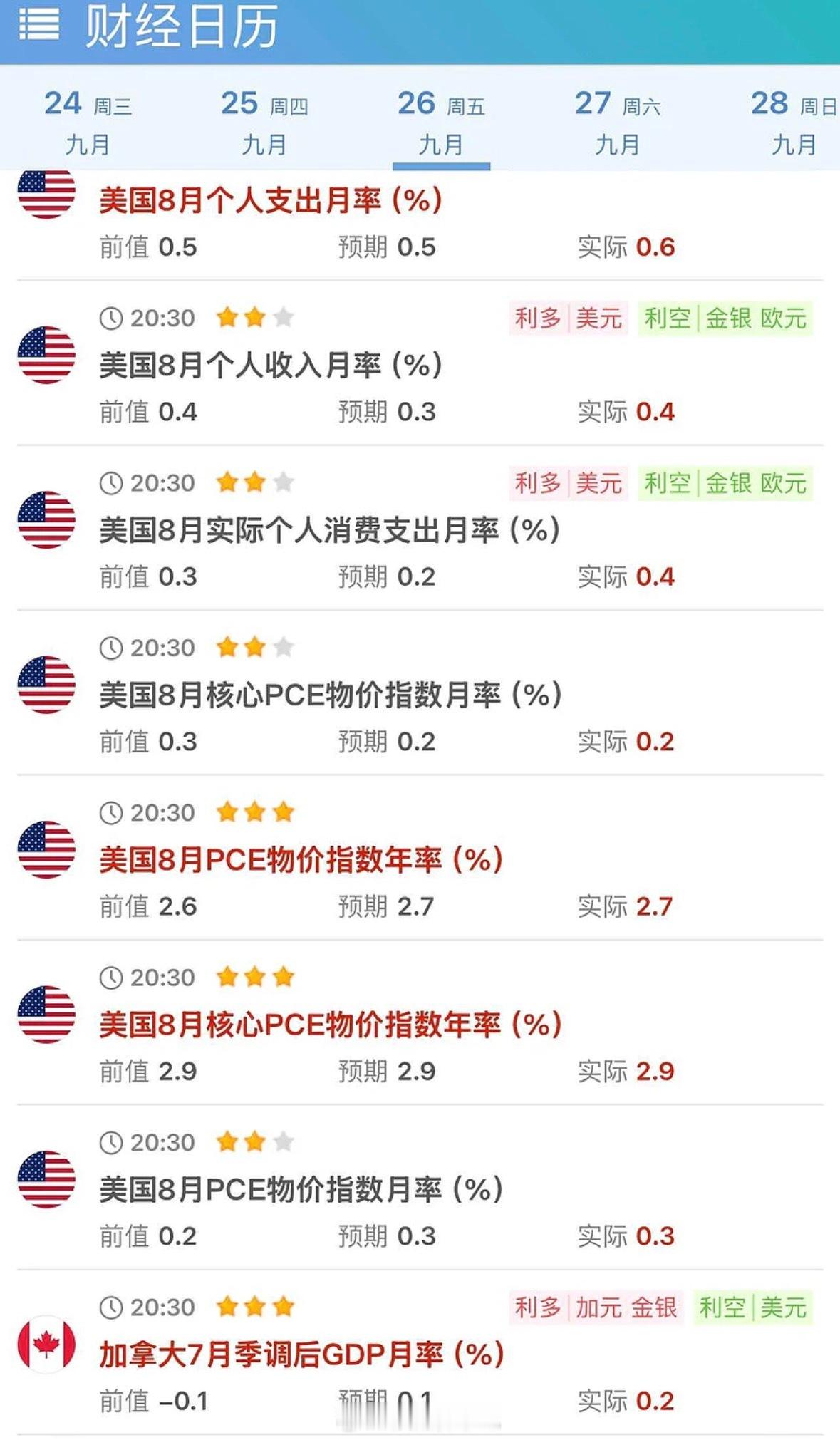 美国8月份的PCE符合预期，说明通胀可控，鲍威尔也认为是一次性的。个人消费支出高