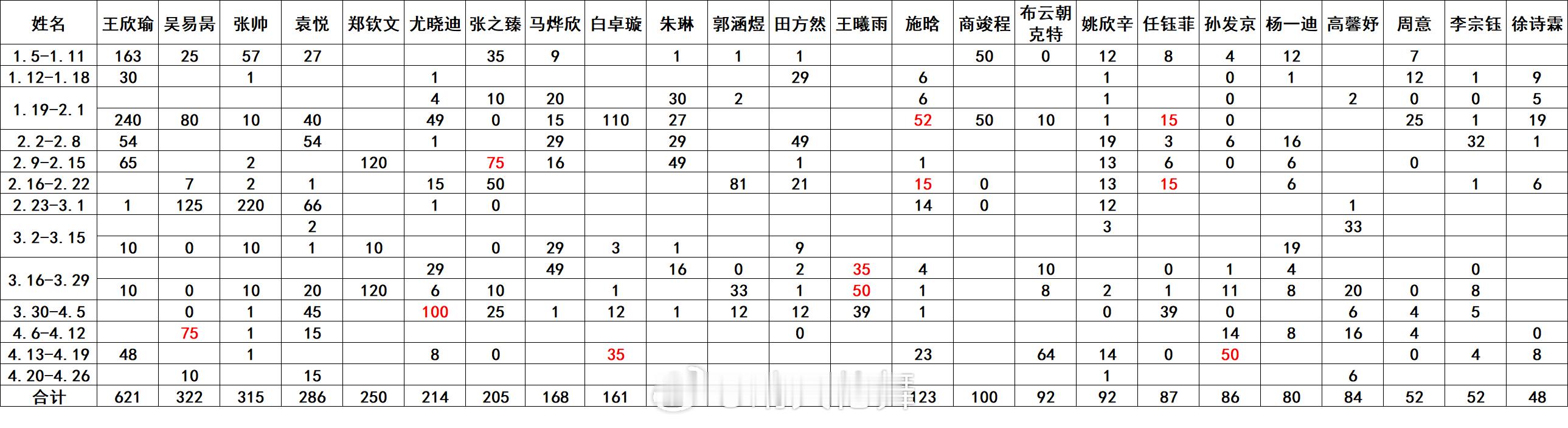 中国球员2026赛季实时总积分王欣瑜🇨🇳9站621分吴易昺🇨🇳9站3