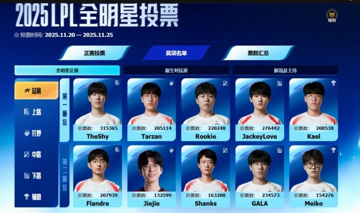 BLG全员无缘？全明星票数榜：票王Theshy无需质疑Jiejie第二下路J