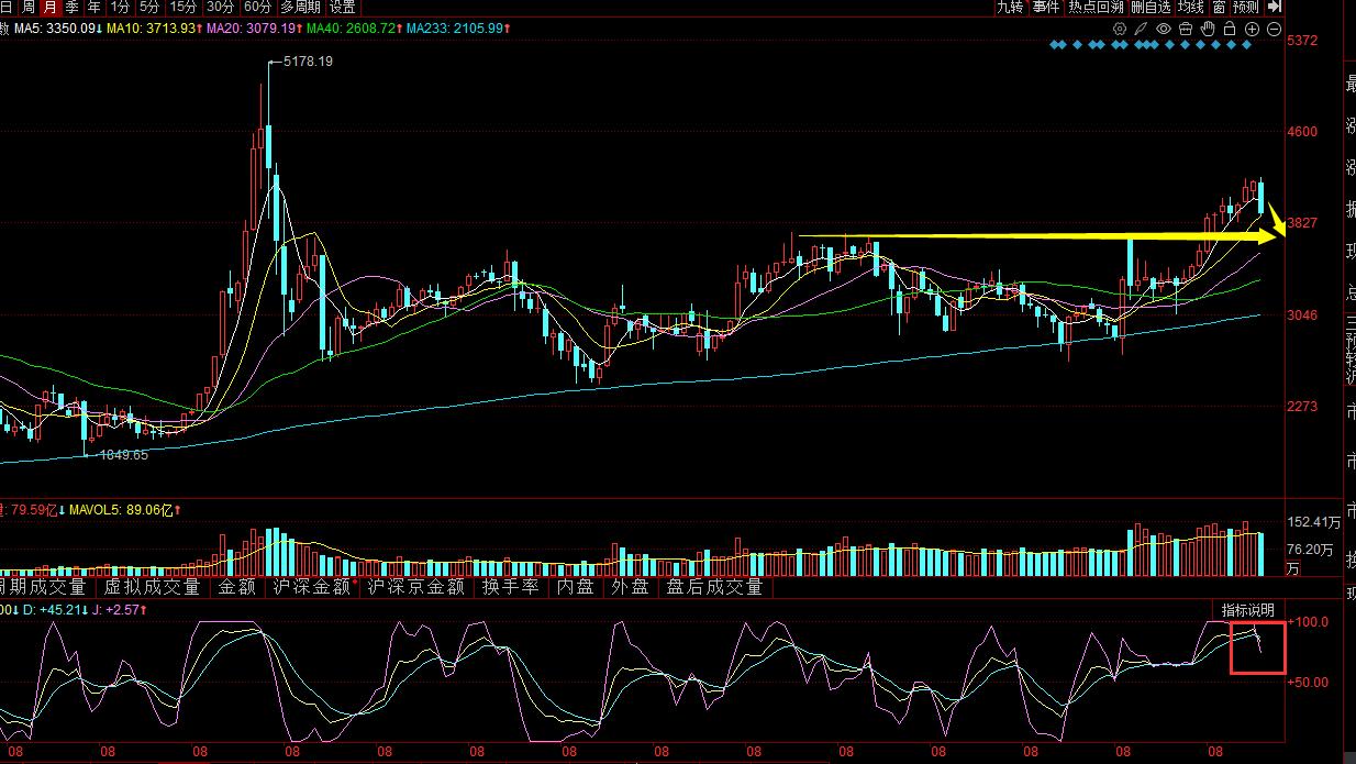 这不是唱衰，而是要历史重演！看起来，现在是本轮牛市尾声了。与2007年