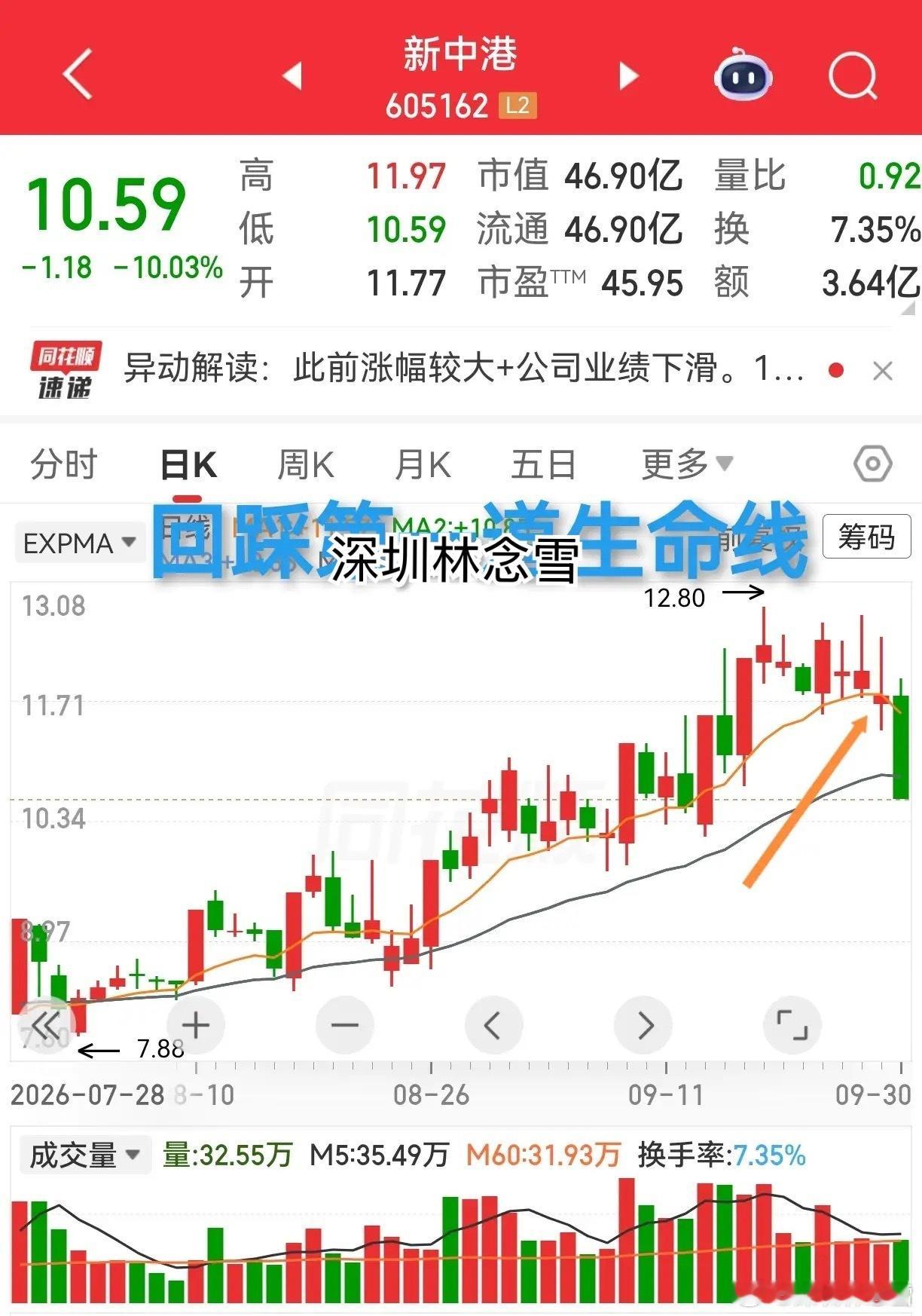 新中港这样的回踩极具欺骗性，前面好长时间都是围绕着第一道生命线反复上下起伏着做的