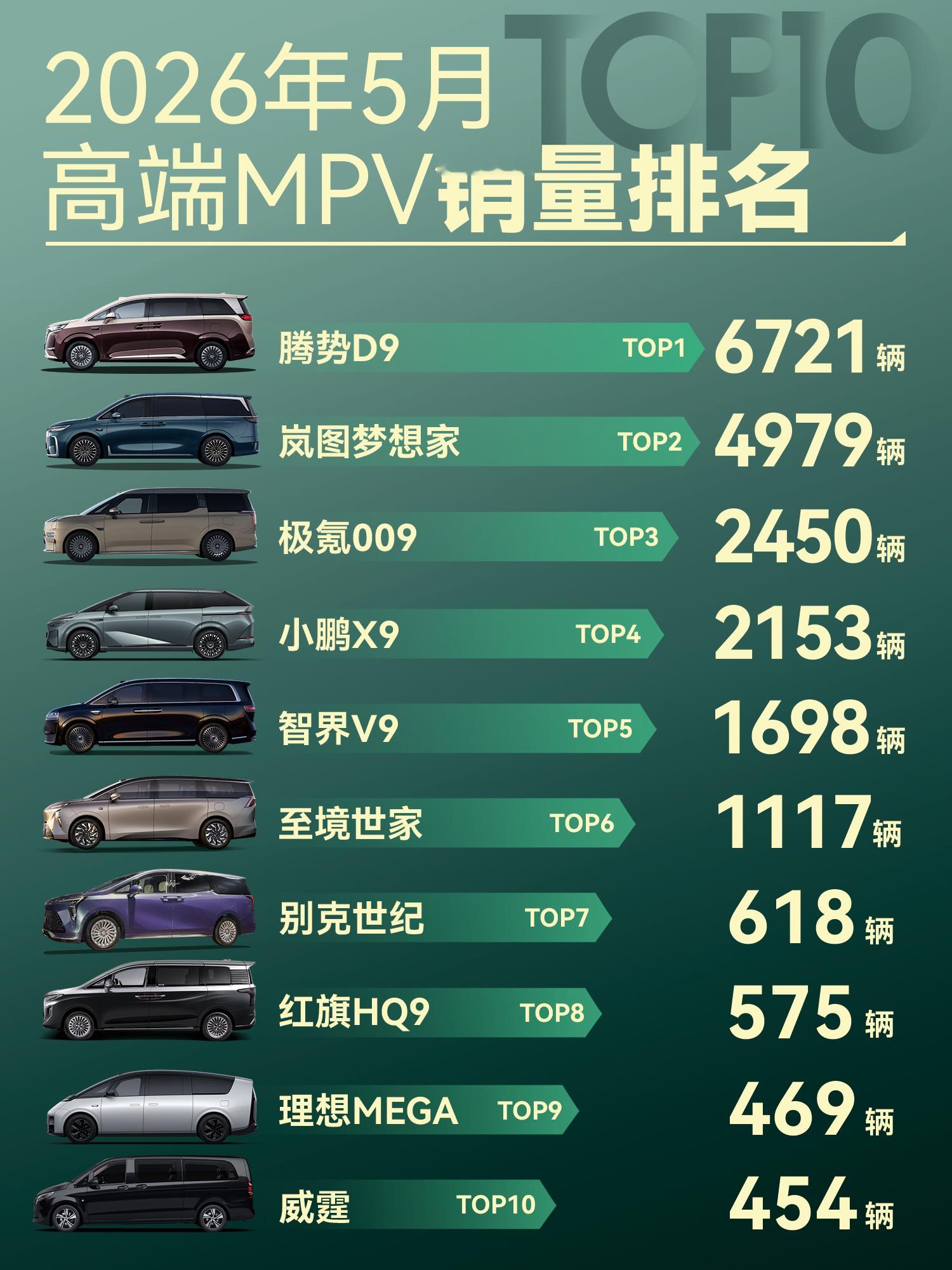 打算给家里添置MPV，多方参考后敲定了车型。5月第二代腾势D9销量67
