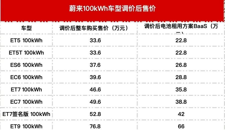 宣布官降，蔚来这次是真的掀桌了！在这个快到汽车销售旺季的节骨眼上，蔚来首先发起