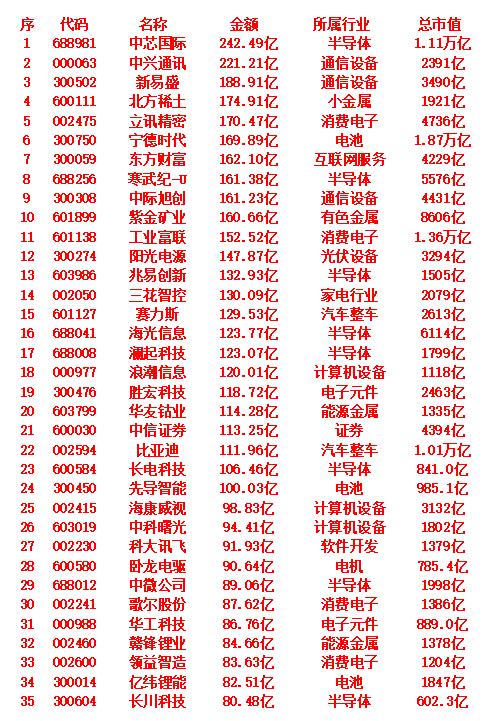 10月9日，成交金额最多的35名单汇总中芯国际：金额242.49亿元，所属行