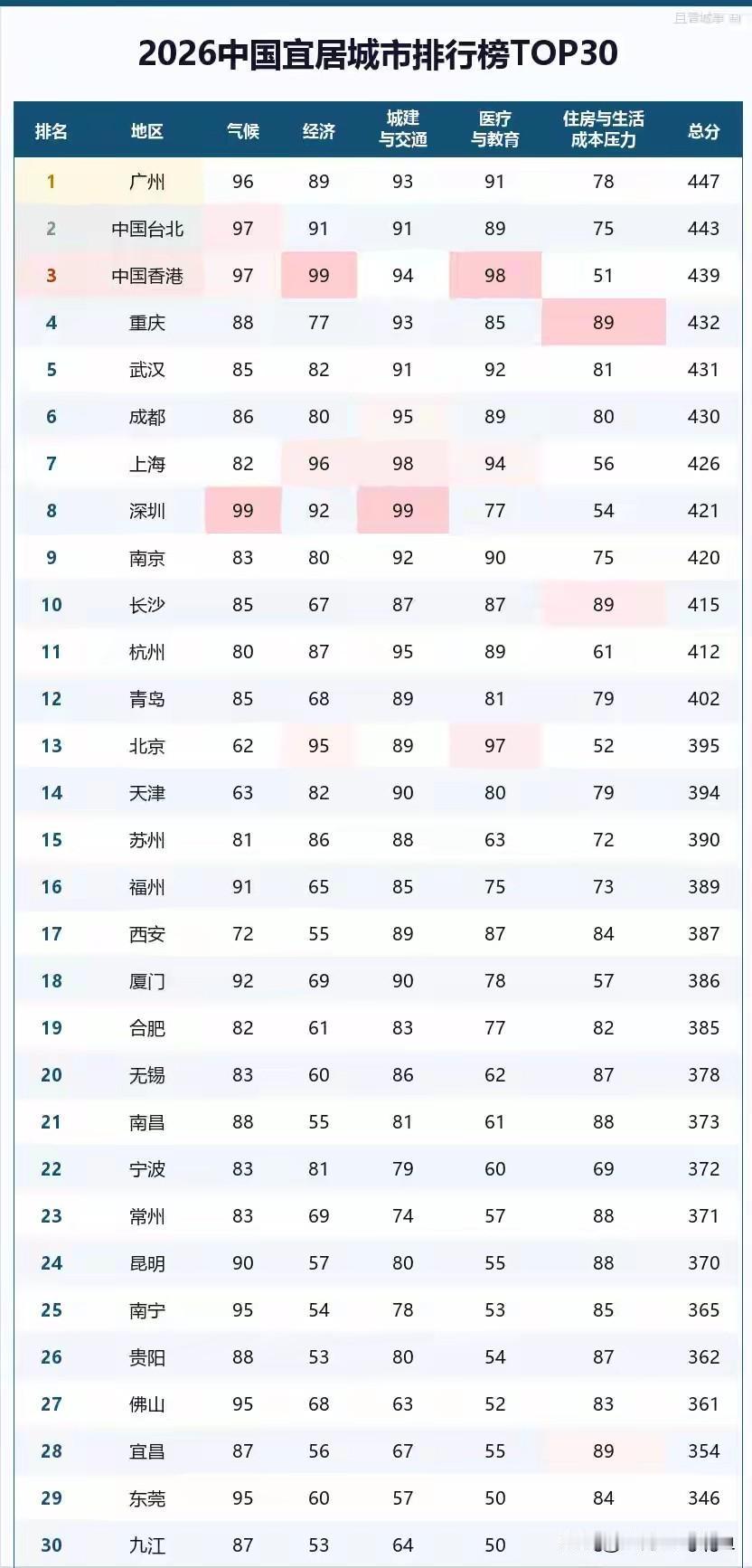 没有单项登顶，却样样能打！广州才是真正的城市“六边形战士”2025年广州G