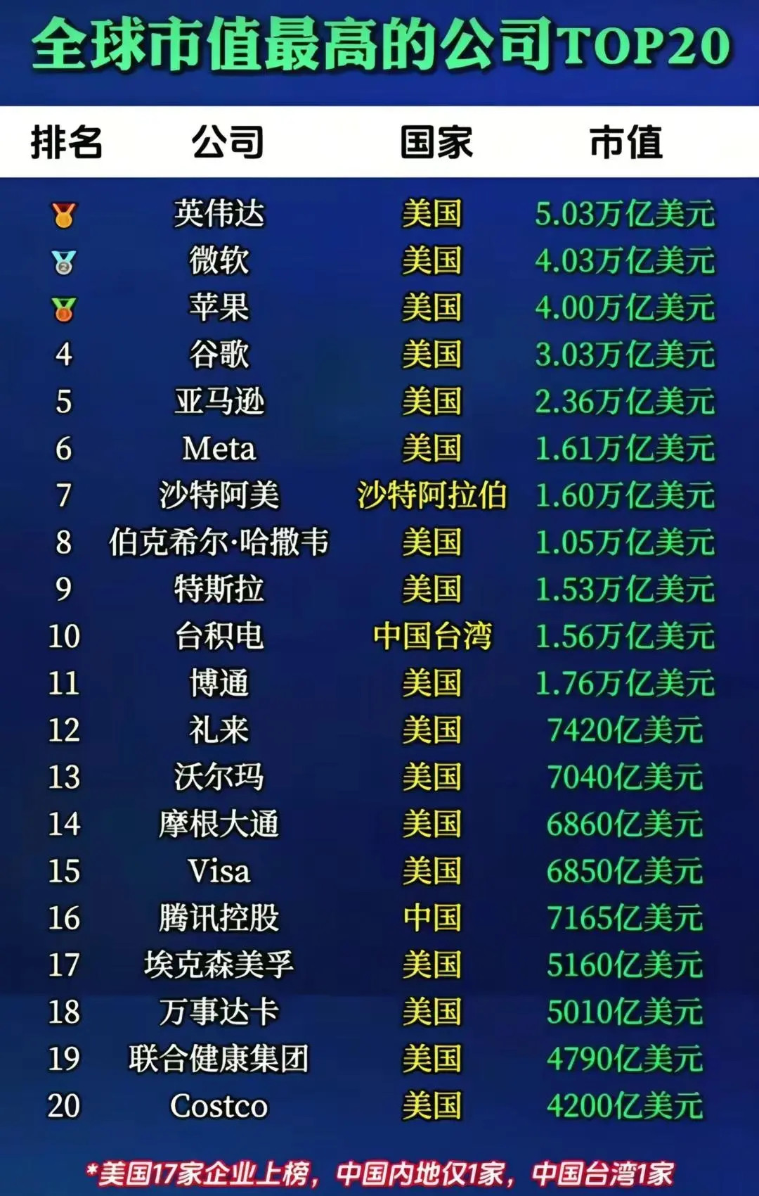 世界顶尖高科技公司！