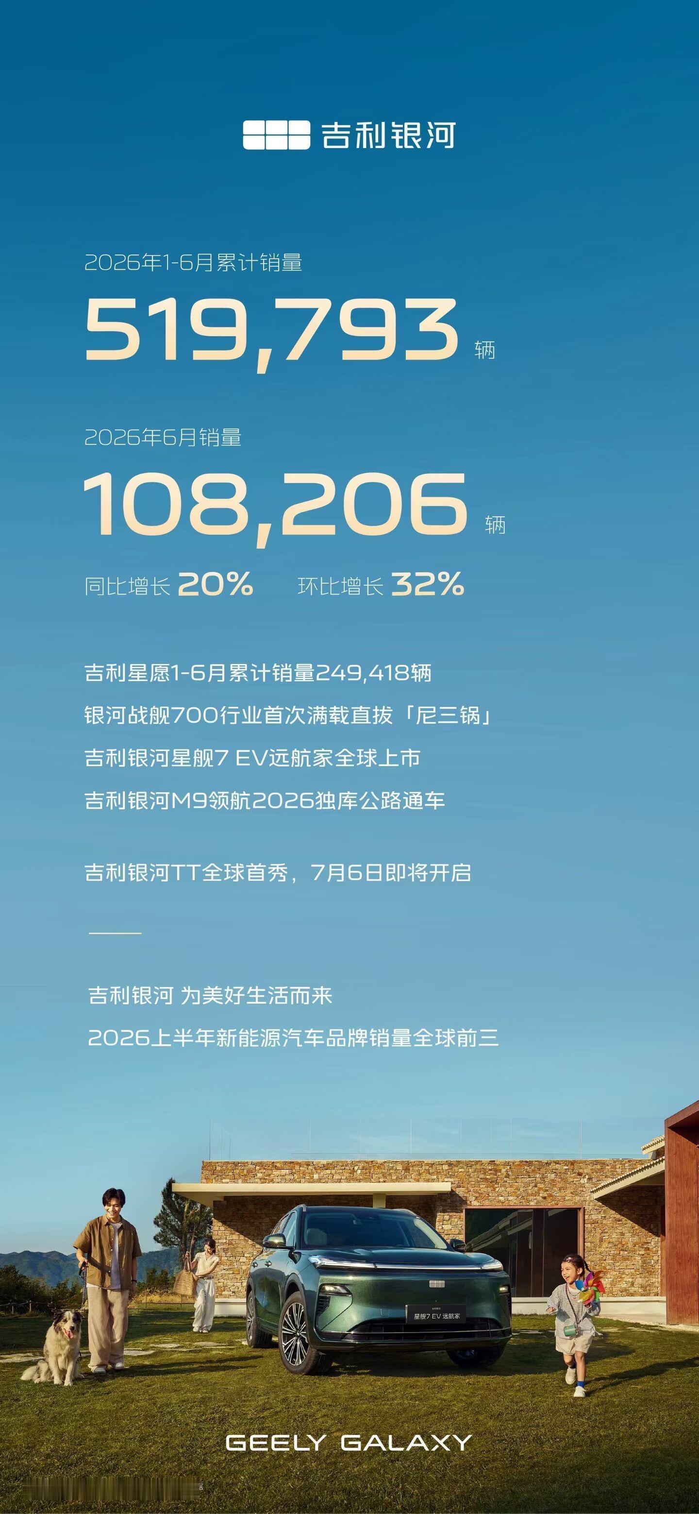 吉利银河半年卖了52万辆，这个“银河速度”有点猛刚看到吉利银河的数据，1-6月累