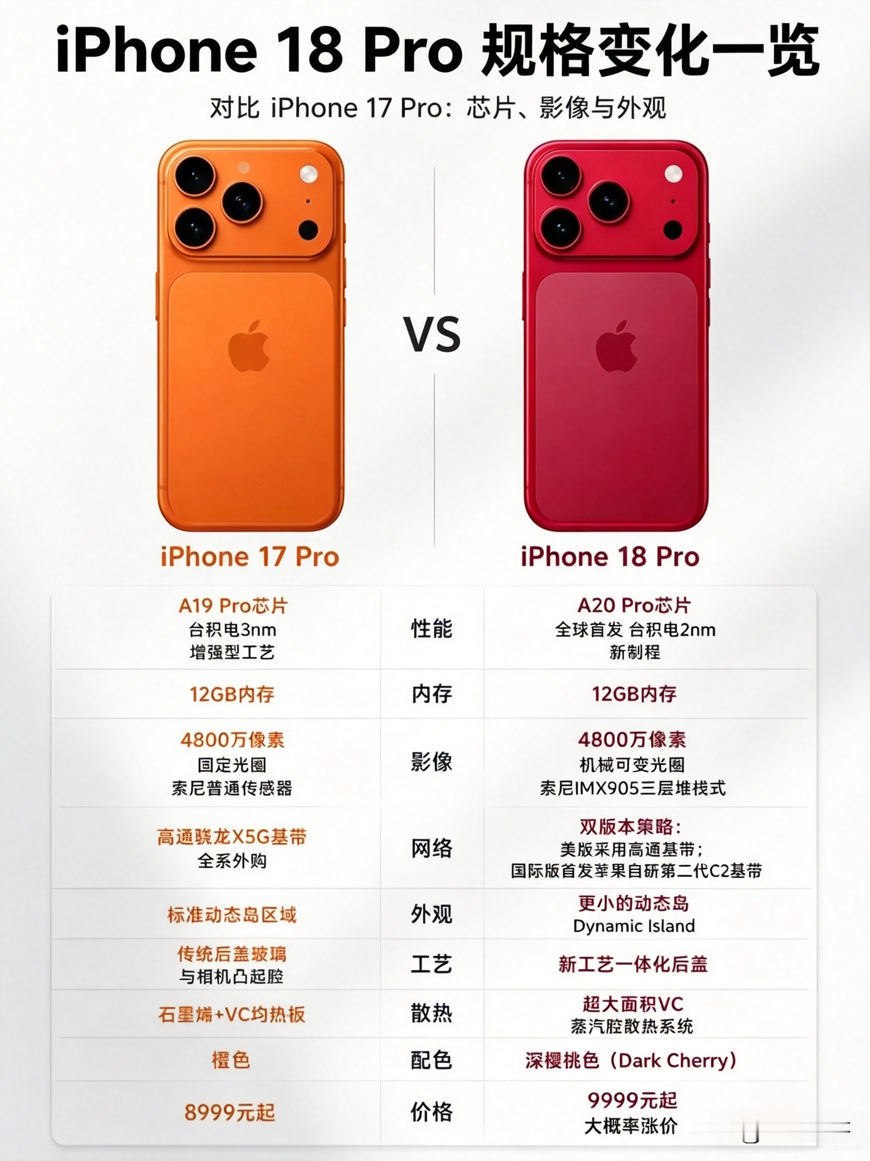 网上曝光iPhone18Pro与iPhone17Pro完整规格对比，新一代在芯片、影像、基带、散热、