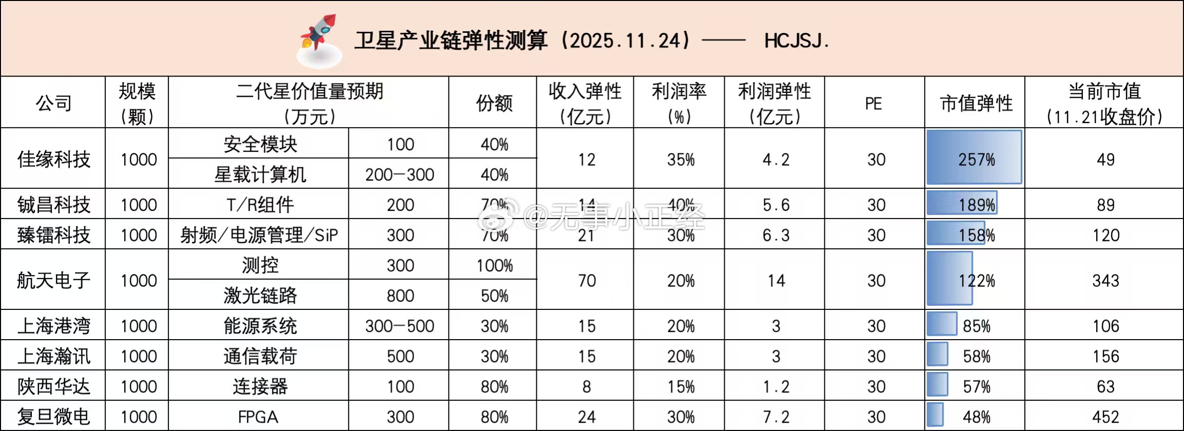 商业航天、卫星产业链弹性测算