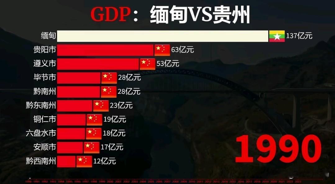 从1990到2024年，缅甸GDP与贵阳GDP对比一下，变化情况是这样的。199