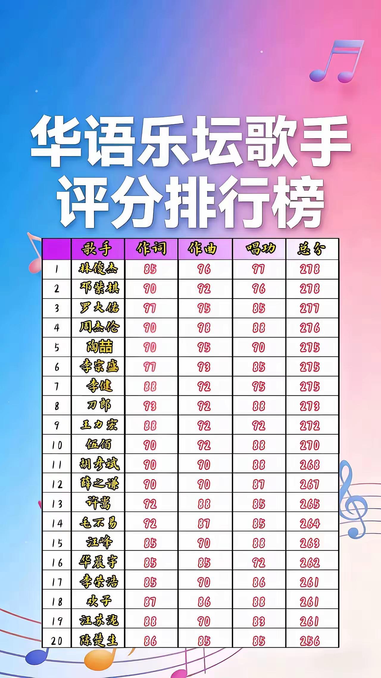 华语乐坛歌手评分排行榜（原创歌手榜单）：你最喜欢哪一位？