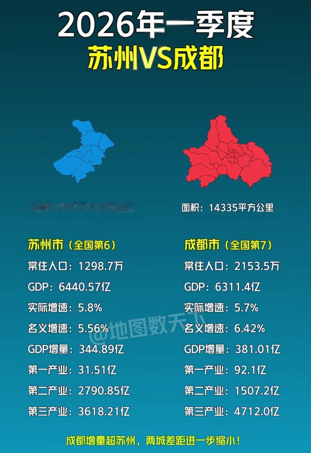 2026年一季度，苏州与成都谁能更胜一筹？苏州经济总量在全国排第6，成都排第7。