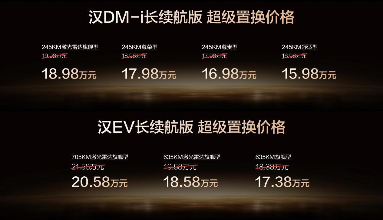 10月11日，比亚迪汉长续航版加推上市，补贴后售价15.98-20.58万元，这