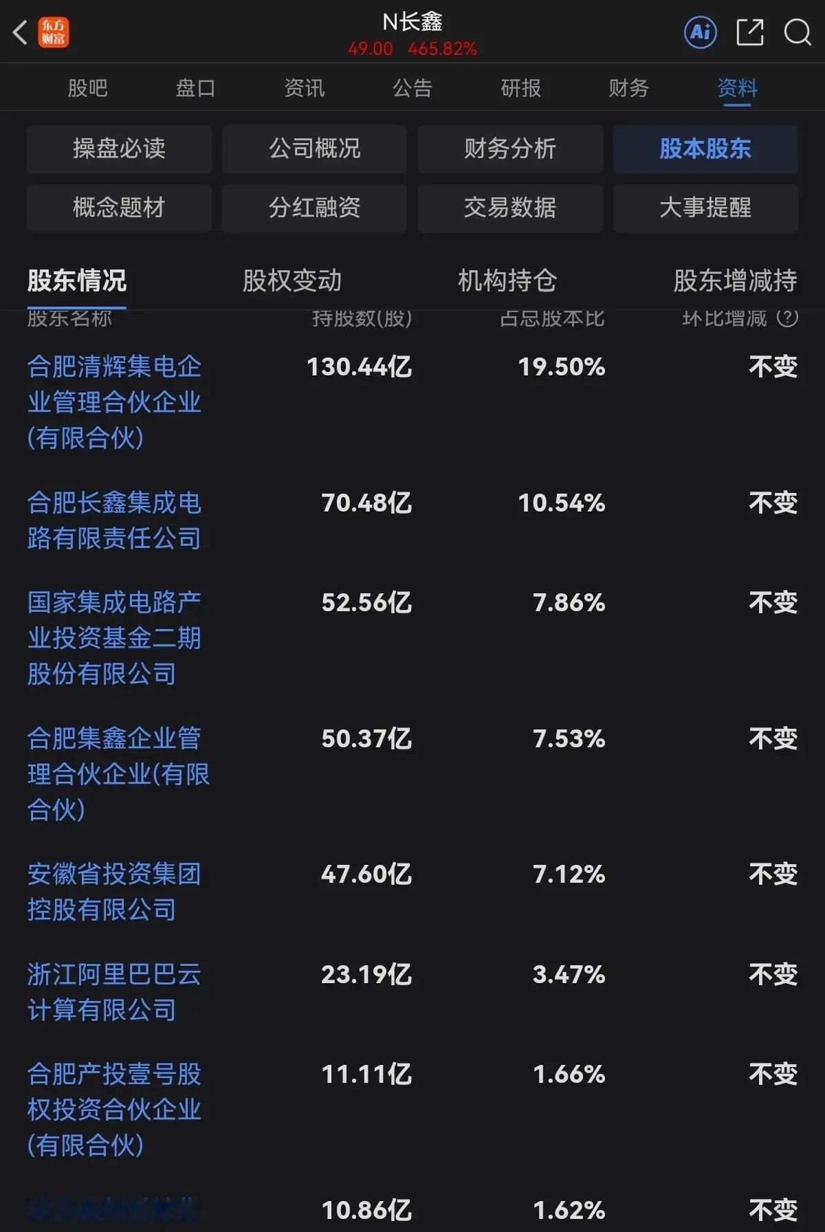 长鑫科技上市，十大股东首日表现一览表:1，清辉集电（安徽国资）持股130.4