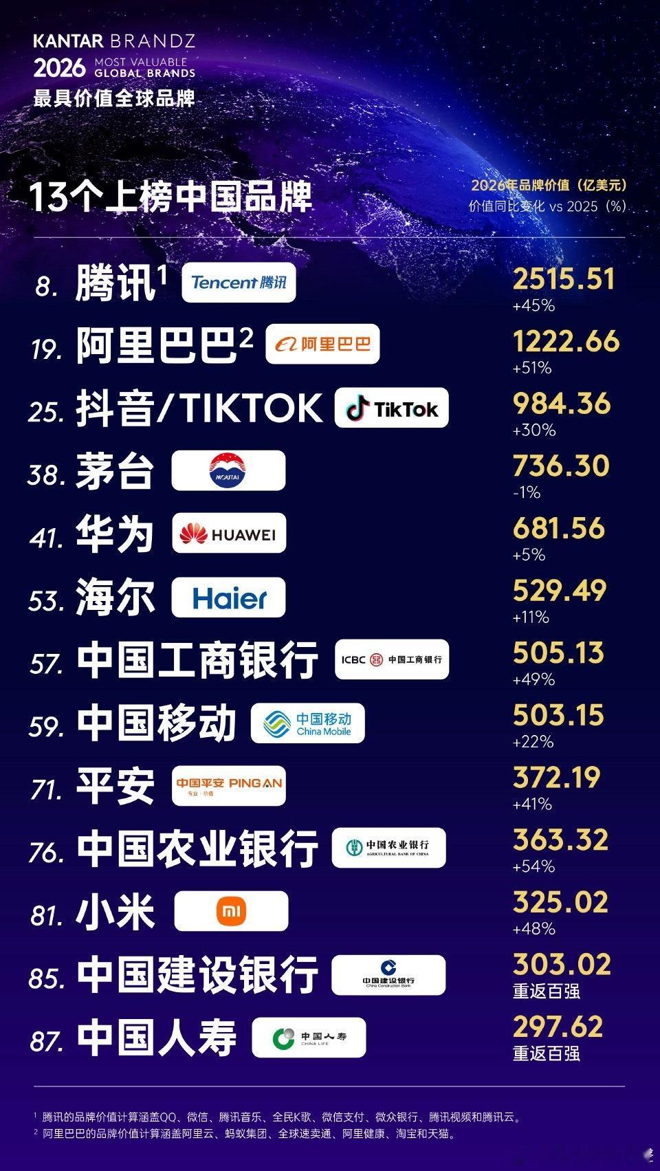 世界百强品牌！🇨🇳