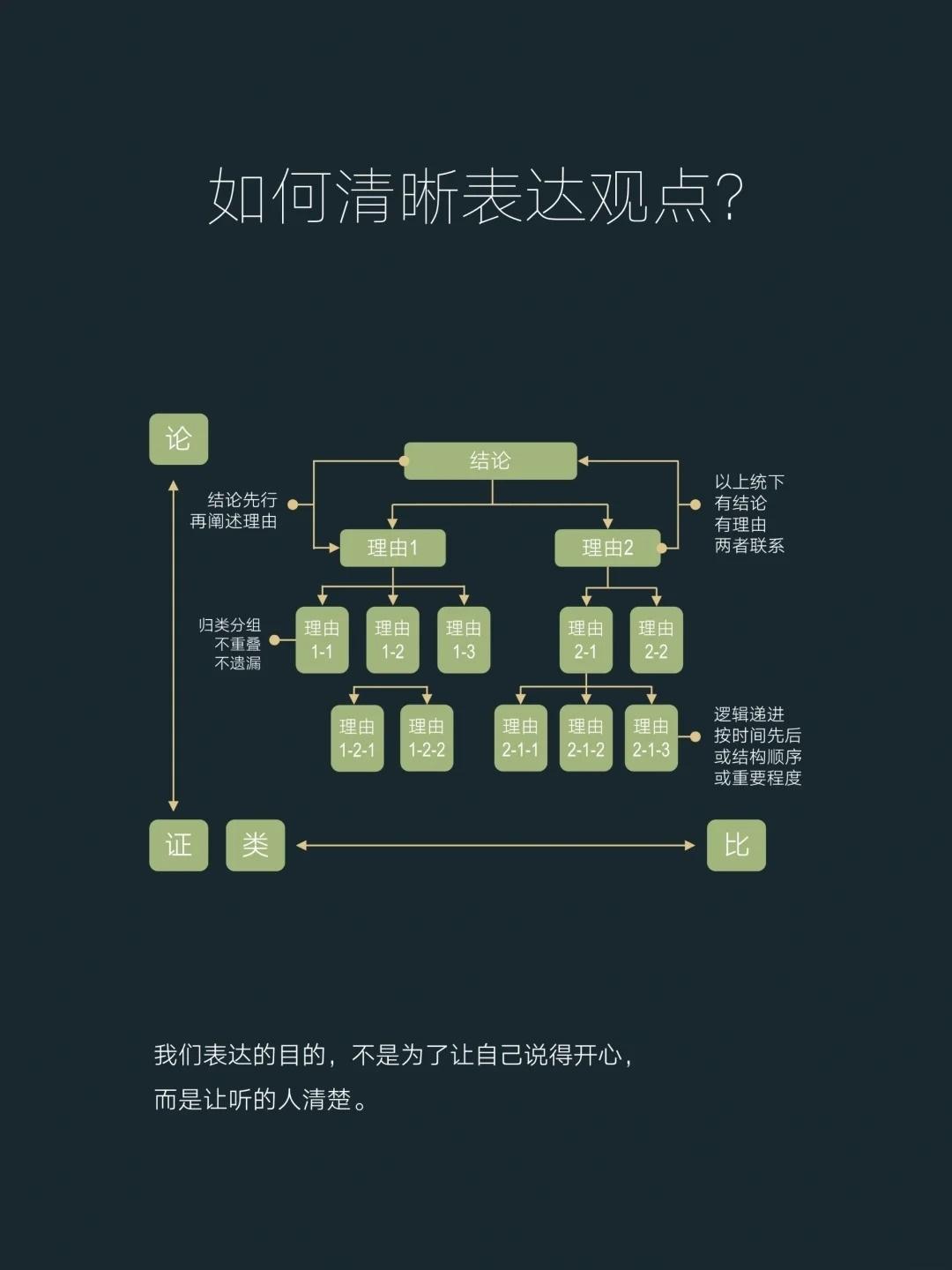 如何清晰表达观点