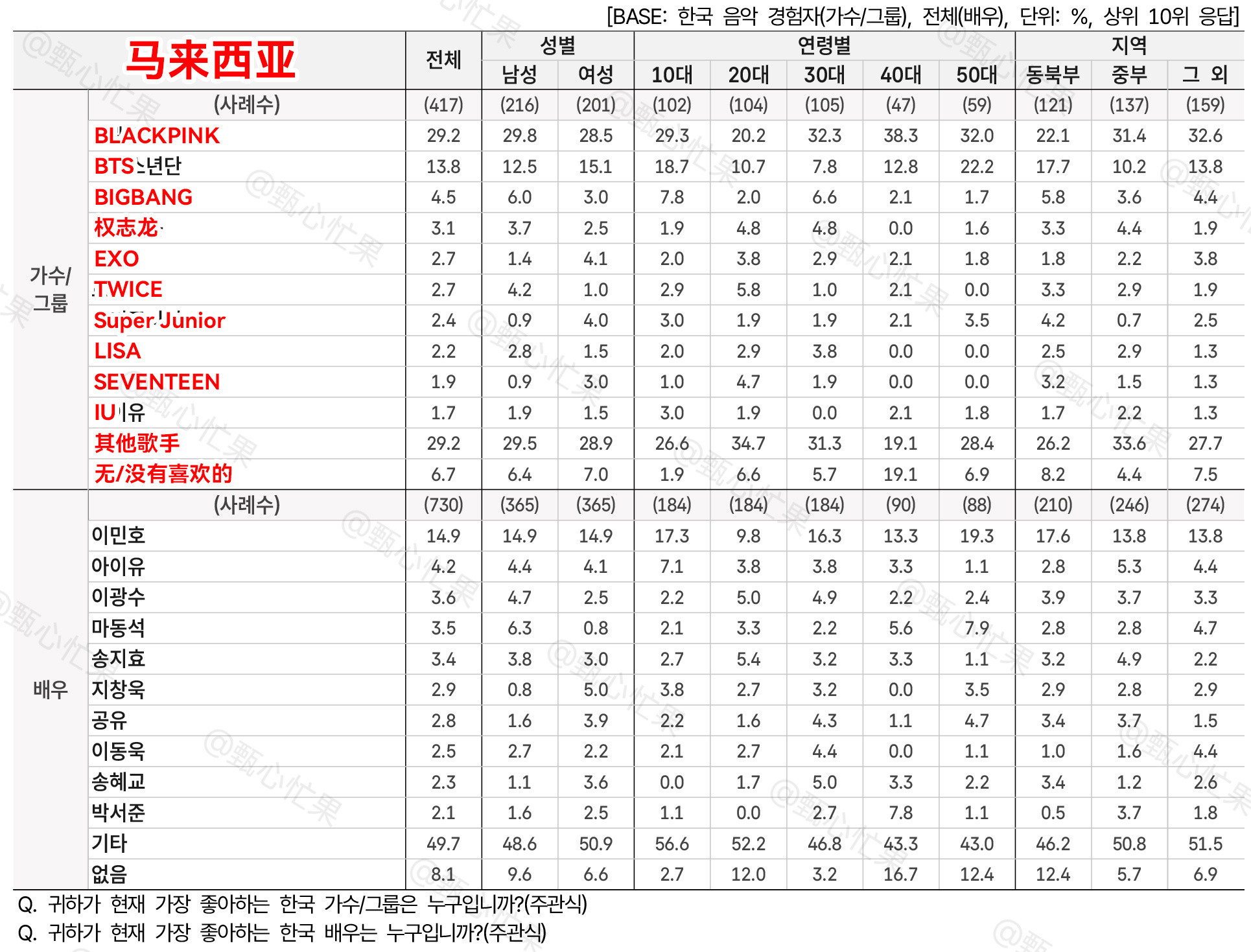 截止目前，LISA上榜2026年韩国海外白皮书最喜欢的韩国歌手榜单13个国家。
