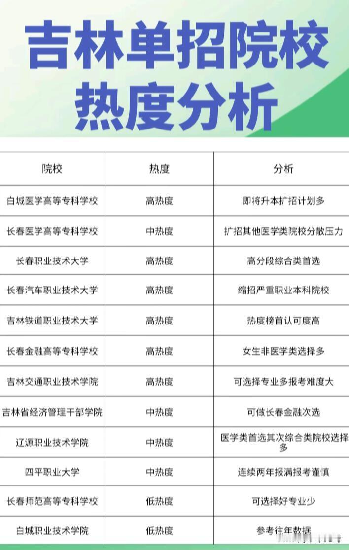 吉林单招院校热度差异还挺大的。像长春职业技术学院就超火，它专业种类丰富，和很多企