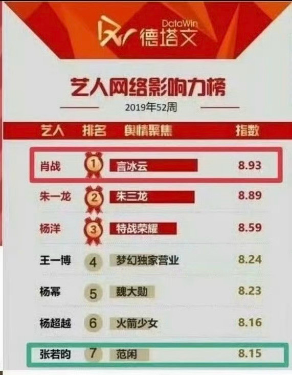 我一直觉得，陈情令这部剧的为腾讯带来的商业价值，是没有人会质疑的。而肖战大爆后为