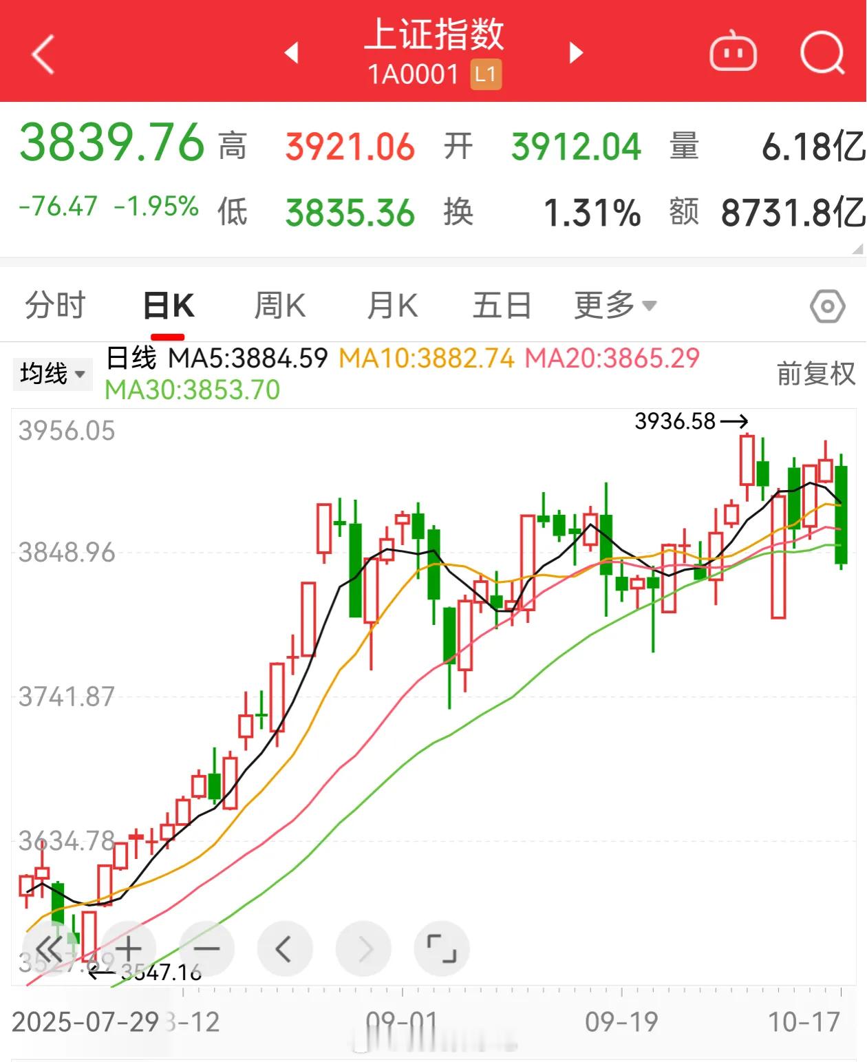 2025年10月20日投资策略1、股市方面，经过一周震荡，向上突破确认无效继续震