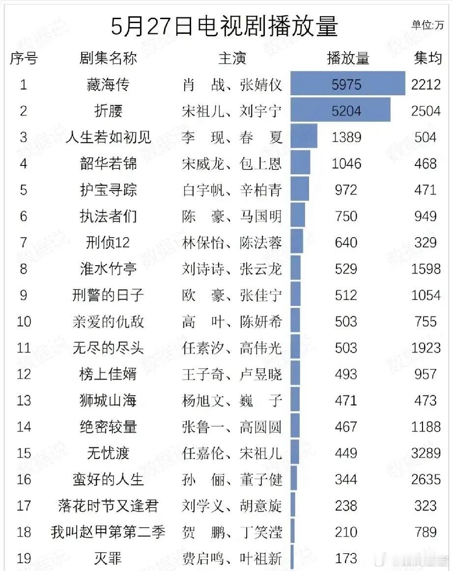 5月27日电视剧战报！肖战《藏海传》登顶！宋祖儿双剧霸榜TOP2&15！单日