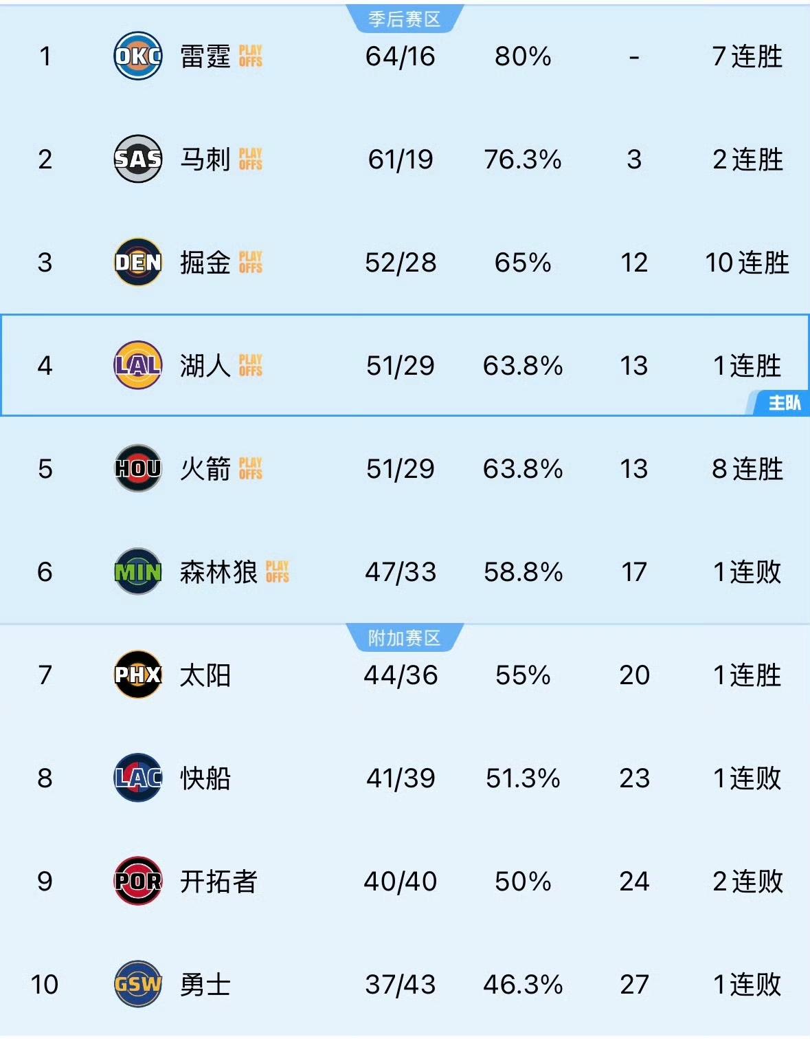 火箭在西部第四的位置上还没待到半小时就被湖人反超了。大家都还剩2场比赛，掘金分