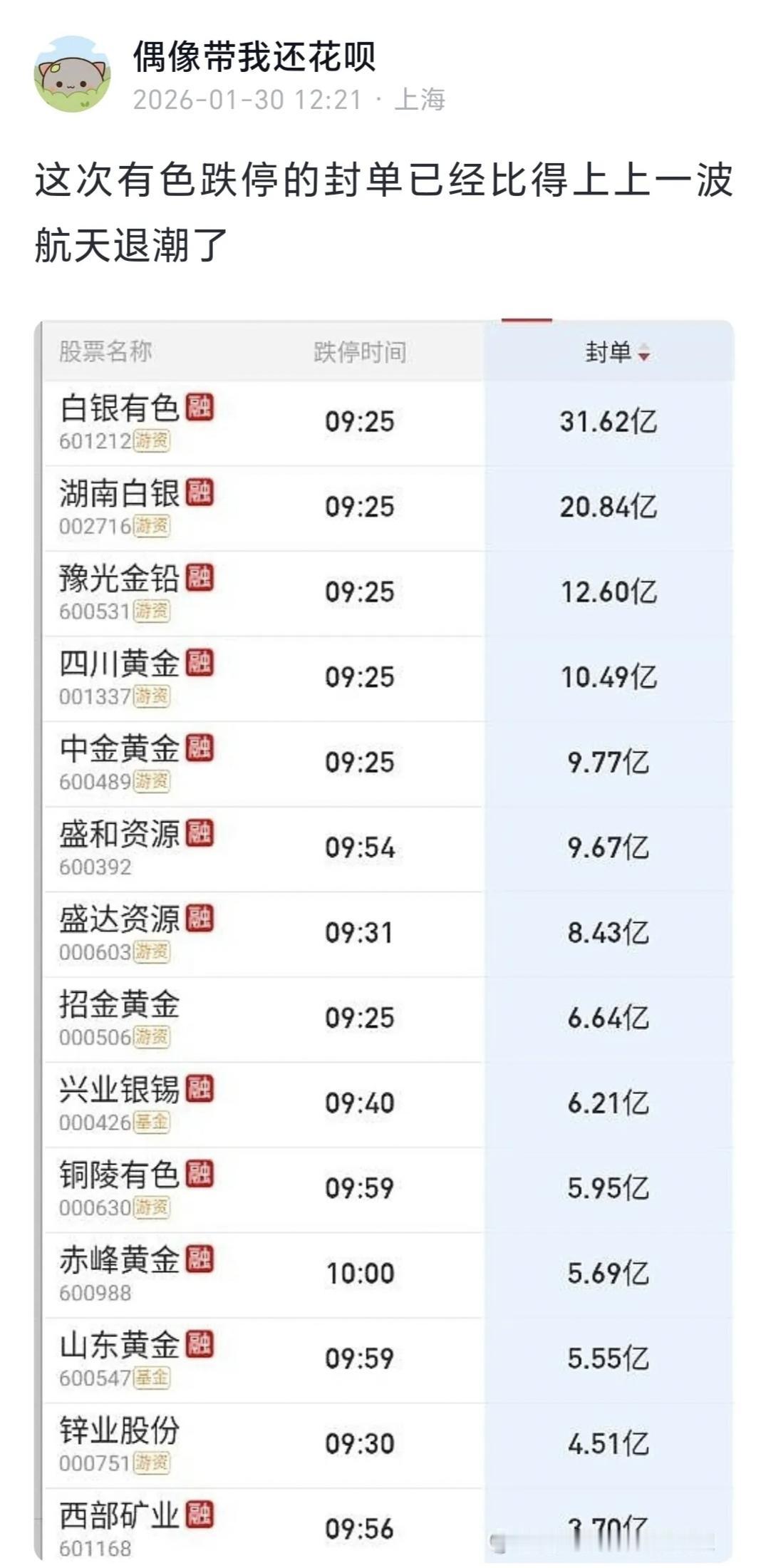 花呗哥发文：有色比得上航天的退潮了！