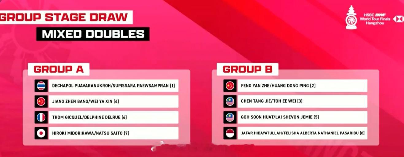 世界羽联总决赛抽签【混双分组】A组：德差波/苏皮萨拉🇹🇭、蒋振邦/魏雅欣🇨