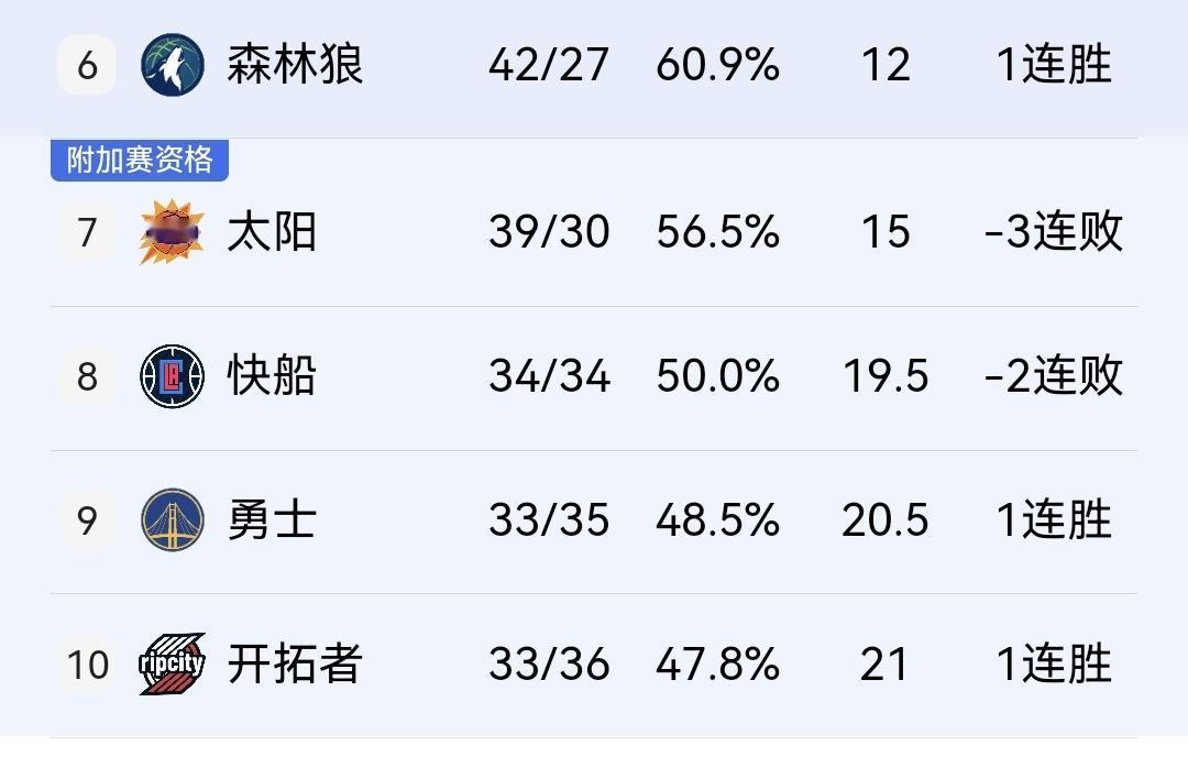 有目共睹，勇士想要进入季后赛必须超越快船拿到第8，第9、10等于直接出局。N