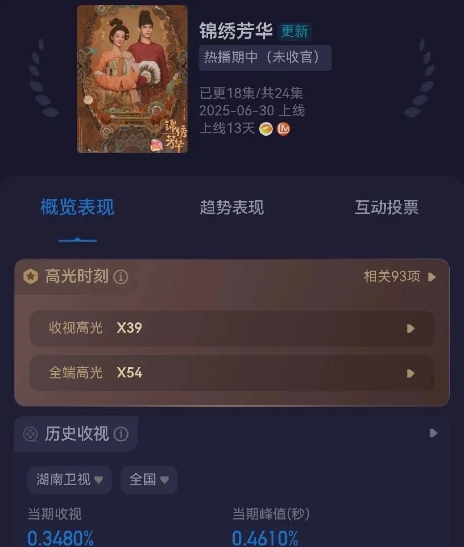 《锦绣芳华》的收视率又降了，杨紫的剧以后能不能一口气播完《国色芳华》收视率破0