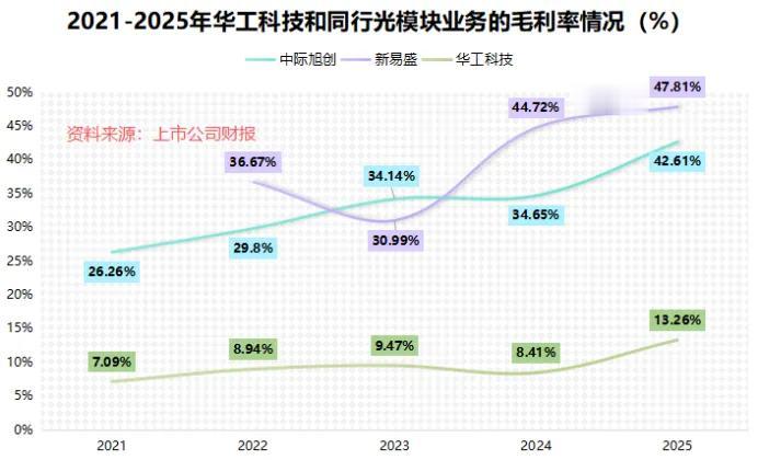 华工科技，潜龙出渊！GPU依靠光模块完成互联通信，AI算力不断提速，高速光