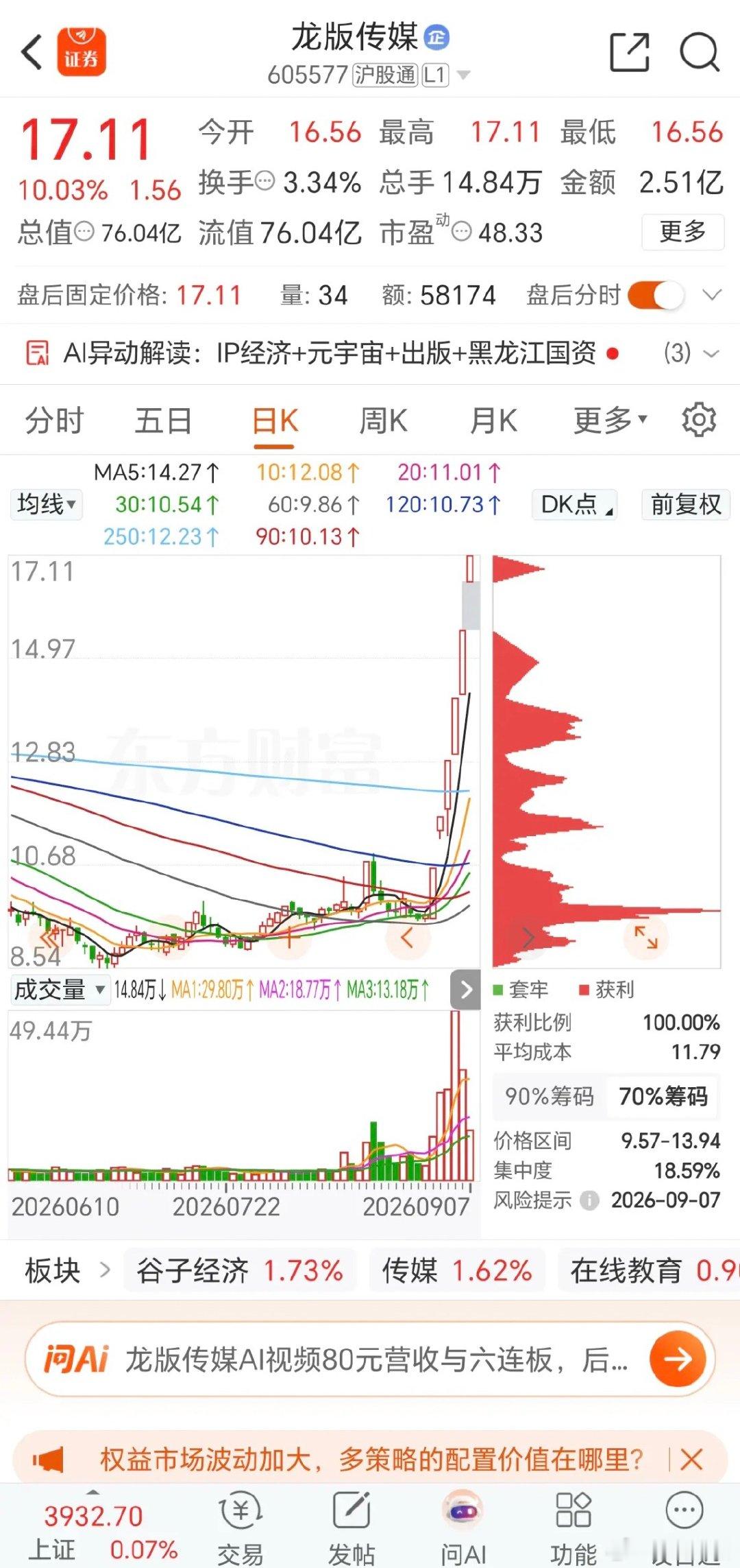 还在盯着创新药？市场资金已经选出当下主线还在看创新药的朋友，要认清当下盘面现实。龙版传媒连续两日顶着