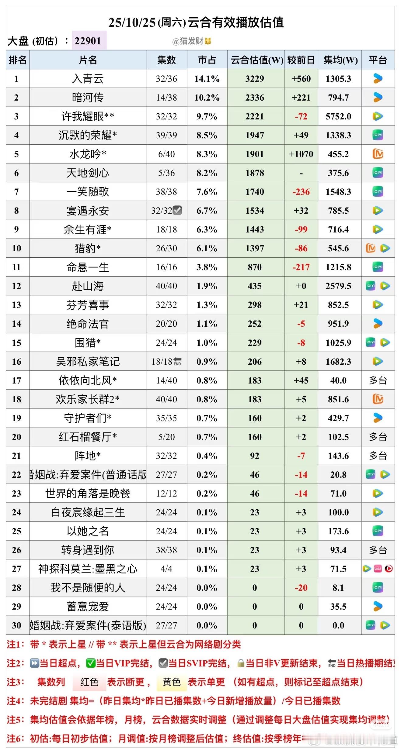 10月25日云合预估播放量大盘热闹起来了。入青云播放量越来越高暗河传没有完全横盘