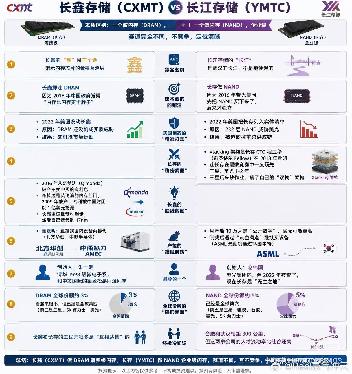 长江存储IPO辅导启动来看看长鑫存储（CXMT）vs长江存储（YMTC）的区