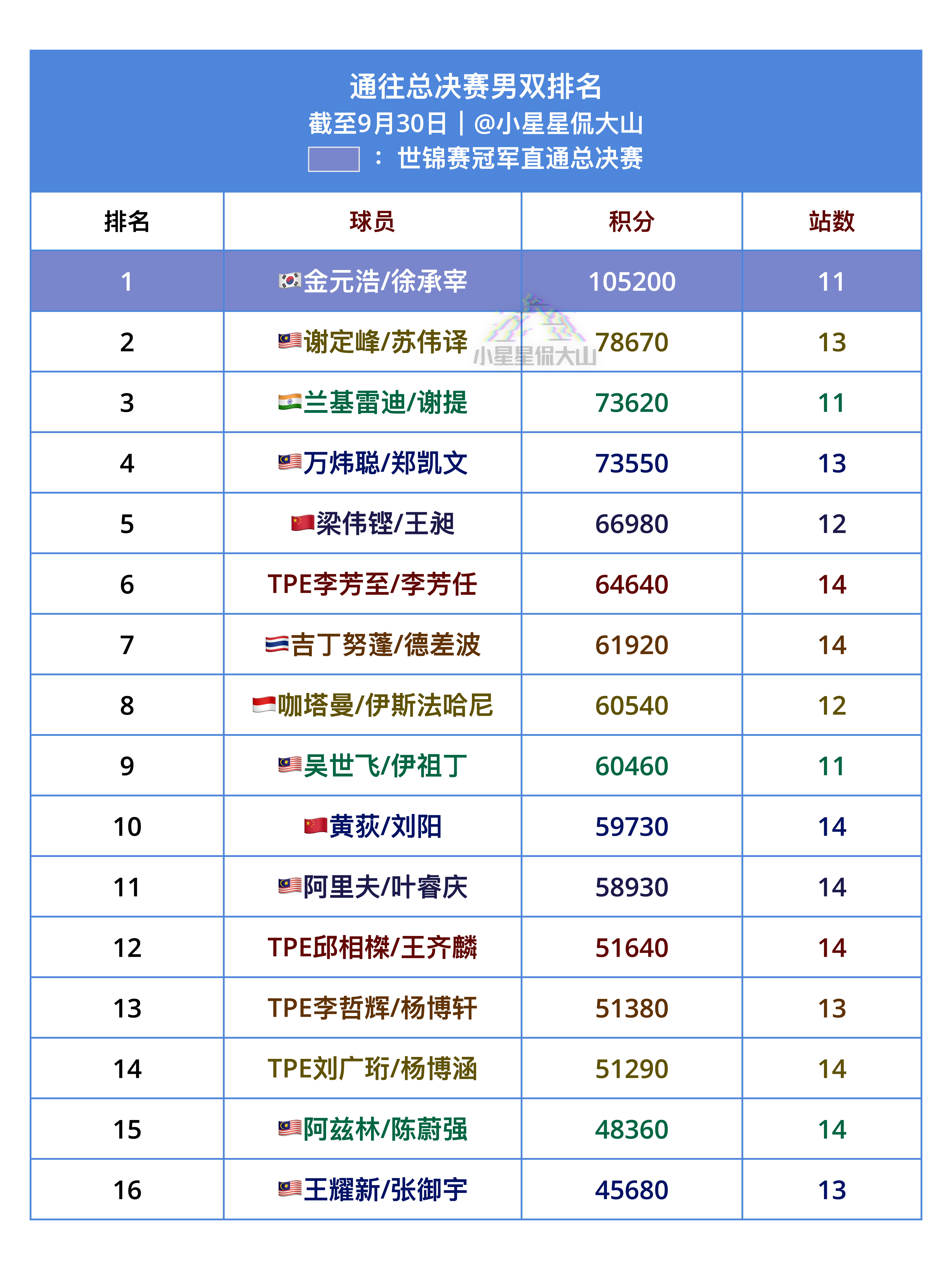 通往总决赛男双排名：世锦赛冠军直通总决赛1、徐承宰/金元浩🇰🇷2、谢定峰/苏