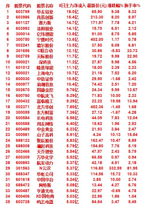 近五日，整个市场“主力资金净流入”的名单一览!华友钴业，5日主力净流入为18