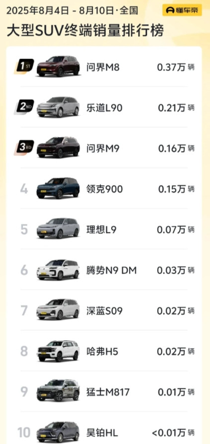 能干掉问界M9的或许只有M8，M9该换代了吧！最近一周的大型SUV销量，问界M8