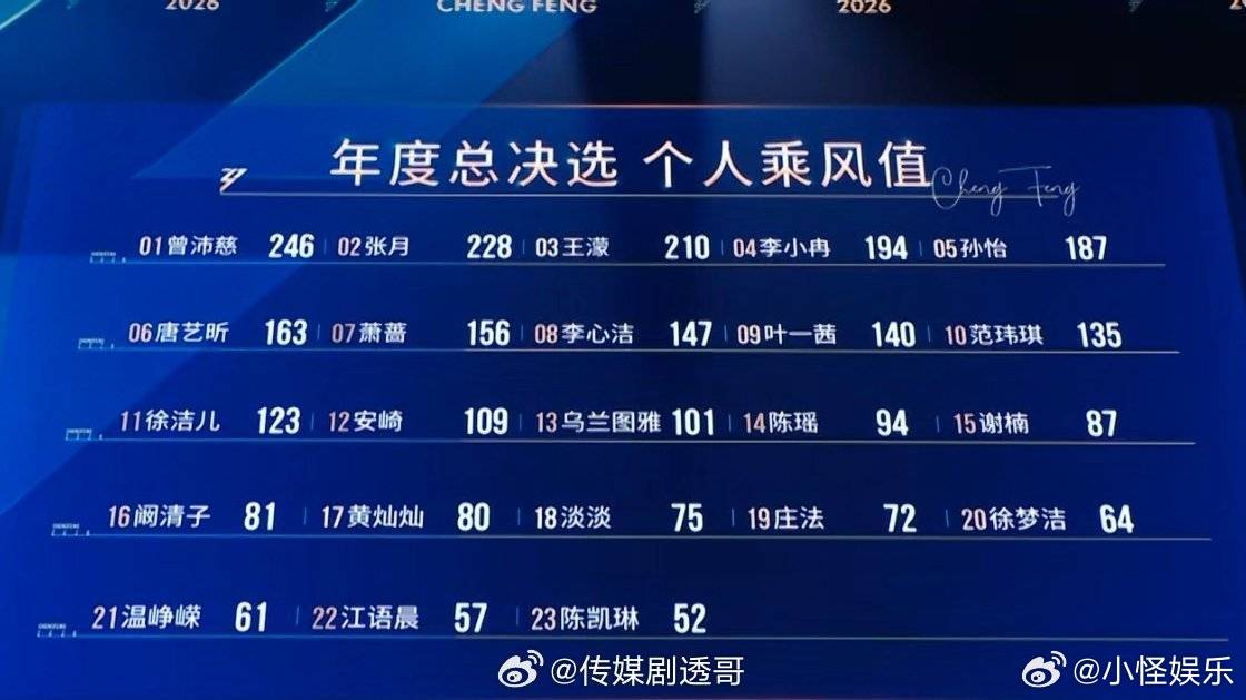 徐洁儿浪姐总决赛个喜排名徐洁儿决赛个喜排名浪姐排名定格第十一的名次，属于徐洁