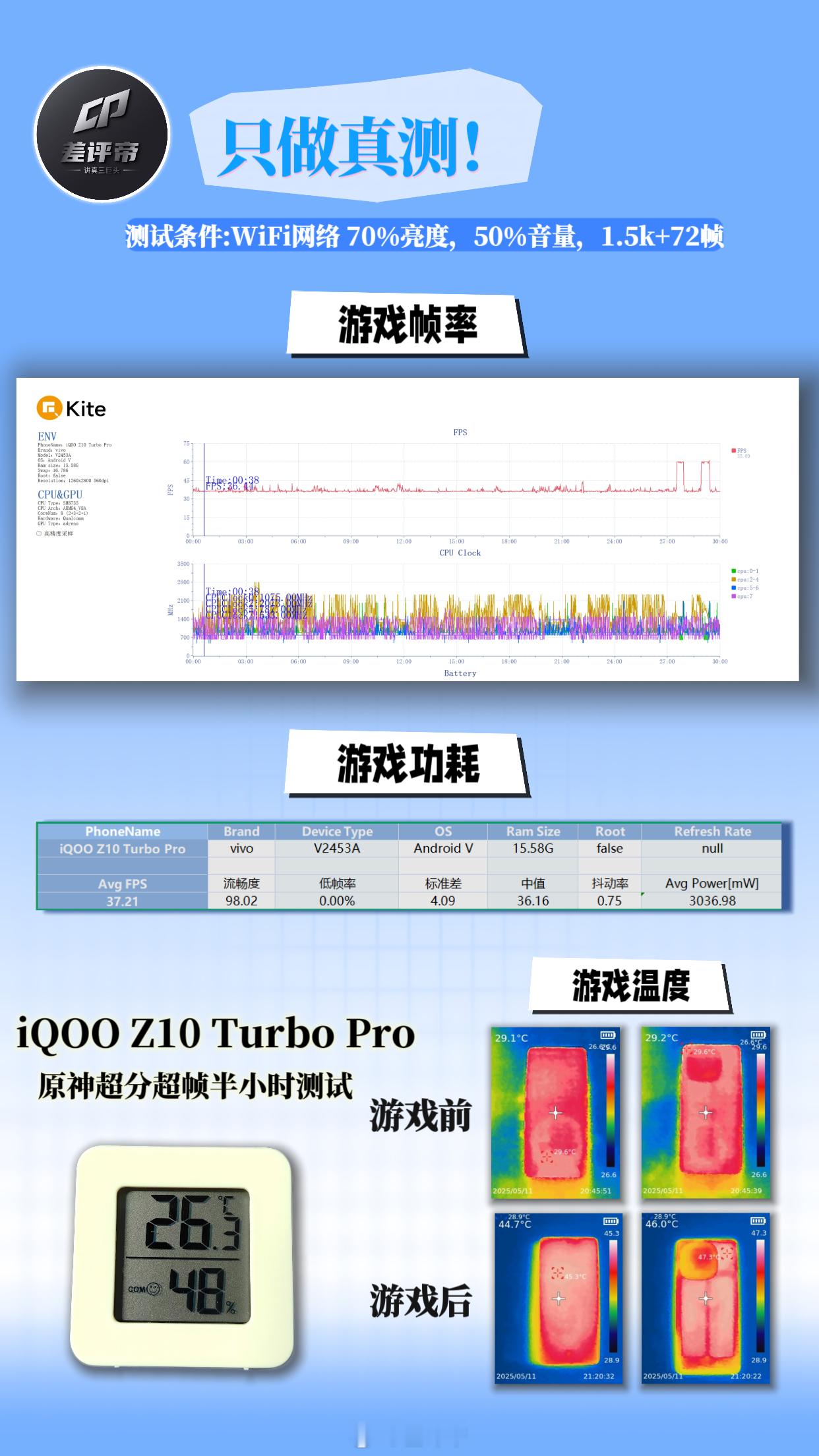 又把iQOOZ10TurboPro测了一遍这次上了点强度室温26.3°原神